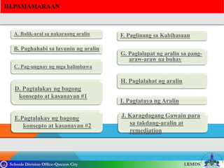 Schools Division Office-Quezon City LRMDS
III.PAMAMARAAN
A. Balik-aral sa nakaraang aralin
B. Paghahabi sa layunin ng aralin
C. Pag-uugnay ng mga halimbawa
D. Pagtalakay ng bagong
konsepto at kasanayan #1
E.Pagtalakay ng bagong
konsepto at kasanayan #2
F. Paglinang sa Kabihasaan
G. Paglalapat ng aralin sa pang-
araw-araw na buhay
H. Paglalahat ng aralin
I. Pagtataya ng Aralin
J. Karagdagang Gawain para
sa takdang-aralin at
remediation
 