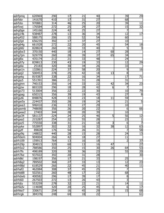 adrfpmq   620969   290   17   21   40        39   29
adrfxkr   141670   410   17   31   27        68
adrfzto   970881   314   46   25   20        39   11
adrfzwj   176584   272   25   29   27        15   32
adrg0ge   145166   224   42   25   27         7
adrg14k   938487   278   13   36   34        12   17
adrg452   588175   206   15   52   54        60
adrg5jd   656235   392   17   37   27        10
adrg64g   661928   272   22   20   45        54   18
adrg68z   828824   260   16   33   40    1    5    3
adrg6w3   370150   440   18   14   27   60   28
adrg7pn   929779   260   28   39   37   65   34
adrg8ix   435174   212   21   33   48        24
adrg97y   839813   230   43   19   33        12   29
adrgdia    25183   320   30   34   26        33
adrge1n   132861   224   37   58   20         9   16
adrgej2   500453   278   25   42   18   13    8
adrgetq   819387   338   22   16   34        17   71
adrgiy5   551391   386   21   31   28        31
adrgjmn   740153   356   14   33   22   42   34   23
adrgjzw   865320   296   18   28   42    6    7
adrgo73   513004   356   22   22   30        10   79
adrgpag   650315   356   39   19   43        27    8
adrgutk   848876   428   33   23   18   11   59
adrgw5x   224437   350   26   19   24        21    5
adrgwa3   946410   236   33   27   29        10
adrgwmb   748690   356   26   20   22         6   66
adrgww2    27403   344   28   20   39        10
adrgx34   581137   224   24   25   46    5   56   12
adrgxa2   215287   254   22   55   28        23    1
adrgxz5   775550   338   31   21   18    3    6    7
adrgyke   552897   302   32   16   32   38   12   63
adrgytf    89828   176   54   26   31         7   58
adrgz9q   148832   440   28   15   28        24   13
adrh0em   904004   266   42   18   27        11
adrh109   159913   764   13   16   18         2   37
adrh29p   304015   320   60   13   16   47        27
adrh5o2   788586   350   25   15   30   26   64   53
adrh7fs   498189   320   30   36   23        55   20
adrh7ke   937022   392   20   31   28             30
adrh8kl   198197   356   17   21   33        25
adrh8q2   789502   368   27   33   13        12   23
adrh98d   618529   266   22   45   21        40   11
adrhaf2   462084   308   37   45   25         7
adrhb88   502561   260   48   17   22        68
adrhdwb   400582   296   17   39   17         8
adrhi60   267503   272   13   26   43         3
adrhjty   553259   278   32   22   21        14   11
adrhkdv   114698   320   20   25   45    1    6   17
adrhke7   330671   254   16   45   29        15   68
adrhrgk   384376   248   64   18   22             61
 