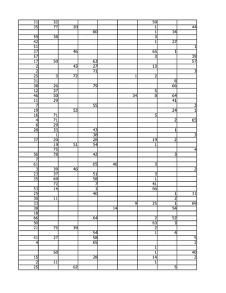 31   32                       59
35   77   20                   1        44
               80              1   34
59   38                        3
42                             1   27
51                                       1
37        46                  65    1
57                             3        39
17   50        63                       57
 2        43   27             13
 2             71                        3
25   3    72              1    2
31                                  8
38   26        79                  66
12   37                        5
46   50                  34    8   64
11   29                            41
 7             55                        3
19        53                       24    1
16   71                        5
 4   71                             2   65
 6   29
28   33        43                   1
      1        38                        3
37   20        28             19    2
     19   51   54              1
     75                                  4
56   78        42                   3
 7
61             65   46         3
 3   39   46                             2
23   37        51              3
35   69        58              1
     72         7             41
53   14         1             66
25             40                   1   31
30   11                             2
33                        9   25    1   69
38                  14             54
18
66             64              2   52
50                            63    3
21   75   39                   2
               54              1    4
41   27        58                        5
 4             65                        2
                               1
     50                        1        40
15             28             14         2
 2   11                        1
25        62                        5
 