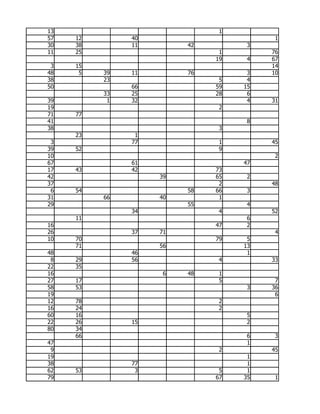 13                             1
57   12        40                        1
30   38        11        42         3
11   25                        1        76
                              19    4   67
 3   15                                 14
48    5   39   11        76         3   10
38        23                   5    4
50             66             59   15
          33   25             28    6
39         1   32                   4   31
19                             2
71   77
41                                  8
38                             3
     23         1
 3             77              1        45
39   52                        9
10                                       2
67             61                  47
17   43        42             73
42                  39        65    2
37                             2        48
 6   54                  58   66    3
31        66        40         1
29                       55         4
               34              4        52
     11                             6
16                            47    2
26             37   71                   4
10   70                       79    5
     71             56             13
48             46                   1
 8   29        56              4        33
22   35
16                   6   48    1
27   17                        5         7
58   53                             3   36
19                                       6
12   78                        2
16   24                        2
60   16                             5
22   26        15                   2
80   34
     66                             6    3
47                                  1
 9                             2        45
19                                  1
38             77                   1
62   53         3              5    1
79                            67   35    1
 