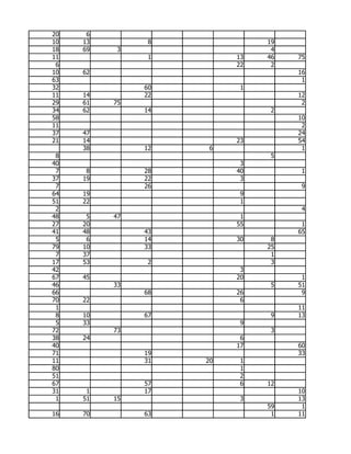 20    6
10   13         8             19
18   69    3                   4
11              1        13   46   75
 6                       22    2
10   62                            16
63                                  1
32             60         1
11   14        22                  12
29   61   75                        2
34   62        14              2
58                                 10
11                                  2
37   47                            24
21   14                  23        54
     38        12    6              1
 8                             5
40                        3
 7    8        28        40         1
37   19        22         3
 7             26                   9
64   19                   9
51   22                   1
 2                                  4
48    5   47              1
27   20                  55         1
41   48        43                  65
 5    6        14        30    8
79   10        33             25
 7   37                        1
17   53         2              3
42                        3
67   45                  20         1
46        33                   5   51
66             68        26         9
70   22                   6
 1                                 11
 8   10        67              9   13
 5   33                   9
72        73                   3
38   24                   6
40                       17        60
71             19                  33
11             31   20    1
80                        1
51                        2
67             57         6   12
31    1        17                  10
 1   51   15              3        13
                              59    1
16   70        63              1   11
 