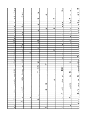 9                             1        57
35                            79    6
54   13        25                       14
14   38             40              7   18
50   51
 6             59        61        63
                                    1   25
18                             8   39   44
     71        19        32    5        78
26   49                        6
 4                  19   58         1    8
19   73        14                   2   31
14   20                                  1
     34                       21   12
18                                  4
36
69   5         64              2   20
49             59                  31
     56                       16         2
53   63                                  4
15             72                        3
 2   37                  22
22   35   44
 9             33              3
23                                      63
21                             3
78   33                                  7
45   49        30                  41   10
19                  24                   3
     8         29                       16
 4             61             30         9
25   47                       22         6
21    9        54                  27    4
13   69        44
15                            42   13   26
     28
21   70                  45    9         5
40                            49
16                  55             11    1
14                                 73    1
     57                       73    2
 3   23             66         1        34
23    3                                  2
12                            42        56
 7             21                   2
33   18   38                   2   57
51             48                        3
 2   61                                  3
73    2                                 14
15                                  4
30   3              65         2
 