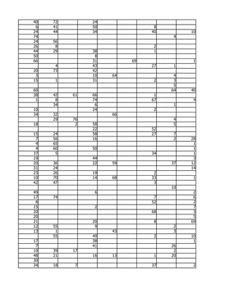 40   72        24
 6   41        50              8
24   44        34             40        10
74                                  4
24   56
26    8                        2
44   29        38              1
50              8
66             31        69              1
      4        43             27    1
20   73        42
 3             10   64              4
15   1         31              2    3
                                    5
60                                 64   40
38   42   61   66              1
 1    8        74             67         4
     34         6                   1
10             24              2
34   32             66
     29   76                        4
18         2   58                   5
               22             52
15   24        58             27    7
 7   56        16                   2   28
 4   65                                  1
 4   60        50                        1
37    5                       34         1
19             44                        3
20   36        22   59             37   12
31   24                                 14
23   26        19              2
10   70        14   68        33         1
42   47                        3
                                   10
49              6                        2
17   74                        7         6
 8                            52         2
15              2                        7
20                            68         3
20                                       5
21             20              8        69
12   55         9                   2
13    1             43              3
     55        49              2        10
17             38                        1
 7             41                  26
10   39   17                        2
48   21        16   13         1   20
30
34   18    7                  37         2
 