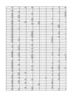 27   7    62   30                  5   36
                              7
45                                      1
 1   75                            2   41
36             26                      65
74   54                                26
56   60                                 3
 1             38             4
33   45        47                  9
63        66        59                  2
40             39   47       23
13                                68
13                                33
46   17                                 4
19                            2
13             58                  3
41             28                 35    7
26             64
30             70             4   25
73    5                      44         2
60   62        58            51
61                           34    1

 1    5        50
14   13
     73        21                  2
     77                            1
36             26                  2
38   21                       2
38   58        62             2   39   17
59    8        62                       2
               30                       5
 7   24                                 1
10              3                 12
36                            4
34   28                            1
30             53             1   72
22                           20   19   47
 9   8         47                  4
41                            5
     51   47                       1
 4   69                       2   32
47                                 1
12   72                  5         3
 1        29   19             9   22
69   46                       5
70   71   40                 50
 9                  80        1
14                            5
 2        63   10            21
46   38        19                 16    7
 