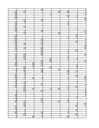 18                        5
20   27                  45   28         1
50                   1                   6
19                            53    3
60                                      36
     33        16                        3
12    9                        2
37                             3
41   23
43                                  1
52    7        36                       17
     19                  38              4
14                                 21
67                             1    4
62             35                        2
46             11                  35    3
70   76        10                        2
19              4                       12
34   33        65                       14
72             24              1   65
               53              2
20   50        44                       18
14   65                        2
22   14             37         2    4
 1             46   69                  16
28        19   23
50        78   13                   6
     40    9        24              2
 6   33        18        16    1
 7   70        26             30   21
17    5                        6
42    2                            73    6
39   11   16    8              3        29
 9                                       2
74   32                             2
12    6        57                        8
41   54                        1   24
     63   57         9   65    1         7
 3   27        42                        8
 3                                       4
25                                       2
13                                  6
 8             67              4
49   74        31        47   11
     16                             2   65
15   24                            45    3
26
 9    2                        7   70
65    1        34              8
 1   65         5                  45
 6        38    8             25
 