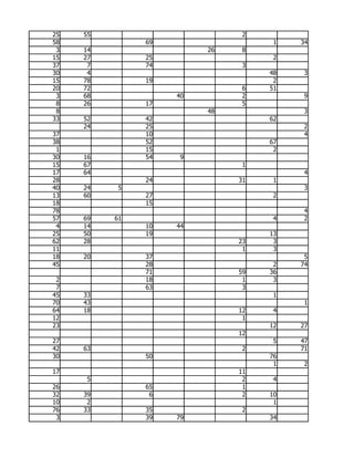 25   55                        2
58             69                   1   34
 3   14                  26    8
15   27        25                   2
37    7        74              3
30    4                            48    3
15   78        19                   2
20   72                        6   51
 3   68             40         2         9
 8   26        17              5
 8                       48              3
33   52        42                  62
     24        25                        2
37             10                        4
38             52                  67
 1             15                   2
30   16        54    9
15   67                        1
17   64                                  4
28             24             31    1
40   24    5                             3
13   60        27                   2
18             15
78                                       4
57   69   61                        4    2
 4   14        10   44
25   50        19                  13
62   28                       23    3
11                             1    3
18   20        37                        5
45             28                   2   74
               71             59   36
 2             18              1    3
 7             63              3
45   33                             1
70   43                                  1
64   18                       12    4
12                             1
23                                 12   27
                              12
27                                  5   47
42   63                        2        71
30             50                  76
                                    1    2
17                            11
     5                         2    4
26             65              1
32   39         6              2   10
10    2                             1
76   33        35              2
 3             39   79             34
 