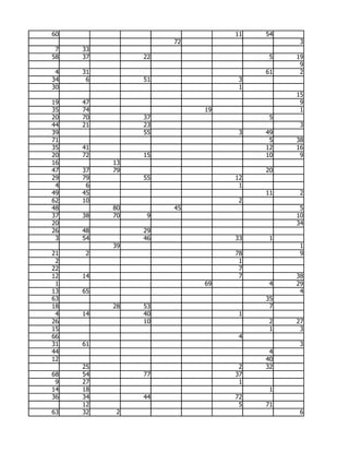 60                            11   54
                    72                   3
 7   33
58   37        22                   5   19
                                         9
 4   31                            61    2
34    6        51              3
30                             1
                                        15
19   47                                  9
35   74                  19              1
20   70        37                   5
44   21        23                        3
39             55              3   49
71                                  5   38
35   41                            12   16
20   72        15                  10    9
16        13
47   37   79                       20
29   79        55             12
 4    6                        1
49   45                            11    2
62   10                        2
48        80        45                   5
37   38   70    9                       10
20                                      34
26   48        29
 3   54        46             33    1
          39                             1
21   2                        78         9
 2                             1
22                             7
12   14                        7        38
 1                       69         4   29
13   65                                  4
63                                 35
18        28   53                   7
 4   14        40              1
26             10                   2   27
15                                  1    3
66                             4
31   61                                  3
44                                  4
12                                 40
     25                        2   32
68   54        77             37
 9   27                        1
14   18                             1
36   34        44             72
     12                        5   71
63   32    2                             6
 