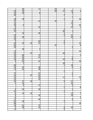 40        17   29    1
25   76             28   31   13    4
24   36         8              4
49                        7
                               1
28   78                   1        49
37             14   76         5
15                            19
28   9                         3   53
 5             25             23    1
52                        1
42                       46    1
     10        46         1
45                        3   21
16   49                       26    2
23
 7             63         3
49   25   24   27         2        47
66                  25              8
50                             3
     78         3
13                                 45
25        47             58
35   80        72                   2
34   49        61              2
10   30                  25    8
 3   63        41                  39
      1                  38
69                        1   18
34   25        40              6    5
13   52        78                   1
                          1
37             47              2
16        67   62              1
41             43        11        79
23             24                   1
35   27   76              5   21
 1   76                       31
      5        77              2
                          1         8
 2   59        45              1
47                        1
 6   19   15                  12    7
 4             34             10
 6                                  2
12             49              4
63   29                   7
68                                 28
34   61        37
 5   38        25         3   50
17                        3
 