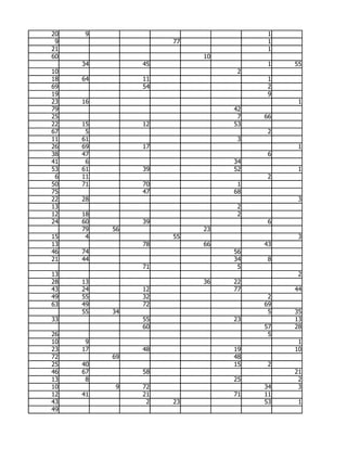 20   9                              1
 9                  77              1
21                                  1
60                       10
     34        45                   1   55
10                             2
18   64        11                   1
69             54                   2
19                                  9
23   16                                  1
79                            42
25                             7   66
22   15        12             53
67    5                             2
11   61                        3
26   69        17                        1
38   47                             6
41    6                       34
53   61        39             52         1
 6   11                             2
50   71        70              1
75             47             68
22   28                                  3
13                             2
12   18                        2
24   60        39                   6
     79   56             23
15    4             55                   3
13             78        66        43
46   74                       56
21   44                       34    8
               71              5
13                                       2
28   13                  36   22
43   24        12             77        44
49   55        32                   2
63   49        72                  69
     55   34                        5   35
33             55             23        13
               60                  57   28
26                                  5
10    9                                  1
23   17        48             19        10
72        69                  48
25   40                       15    2
46   67        58                       21
13    8                       25         2
10         9   72                  34    3
12   41        21             71   11
43              2   23             53    1
49
 