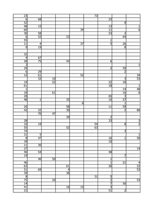 23                       72
 6   68                       22
52                                  9
48   15                       13         1
60                  34        11         6
30   58                       53    2
 6   52        23                  64
55                             1
11    4             37         5   26
 9   19                             8

32
 4   67
28   75        43              6
 3                                       1
29                             2   59
 6   29                             2
12   61             52                  34
     33   10                        3   53
19        52                  22   18
61                            18         1
 1                                 14   48
18        61                       16    6
28                            65    3
48   1         35             10   57
                     6              1
26             58             11   59
42   32        30                   2   80
     70   47
               39              2
28                            33         3
10   19                  54         8    2
55             52        63
74                                  3
31    5                                  1
 8   47                       16    1   50
39                            10
11   30
27                                      19
40   54                       48
19                                  7
     40   50                   1
46                             1   21    4
62             61             26        22
51   69         4                       53
39             36
 8                       31    5
75        20                   2        53
14                             7   56
41             16   15         3
21                            51    2
 