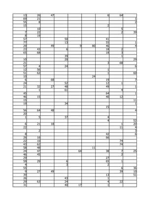 13   26   47                   6   64
69   21                                  1
55    8                                  2
15                             2
     10                             5
 7   22                             2   39
 8   19
57             50             41
77             13             55         1
29        49         9   80   46         4
23   43         6             18    2
65   68                       18    3
               39                   1
10             20                       29
21                             3   68
57    4        24                        6
12   56                        1
51   62                        1        60
10                       24
 6        68                  19         7
24             52             12    1
21   32   27   48             49         1
      1        61                   4
45                            64         1
46   15                       40   12
15                                      11
19             34                        1
                              15
56   64   48                             4
20
 1   5         37              4
                               4        52
 6   21   18                        1   20
22                                 11    4
     2                                   3
 8                            42         6
26   16                       66
22   10                            74
43   62                            74
58   48                  11
24   47             64        38    7   25
46   45                             2
29                            27
59   29         6             65    1
 4              3              2
55                                  6   36
 9   27   49                       39   10
39                            13        51
26             43              1
29   63        24              4   22
31             40   17         1
 