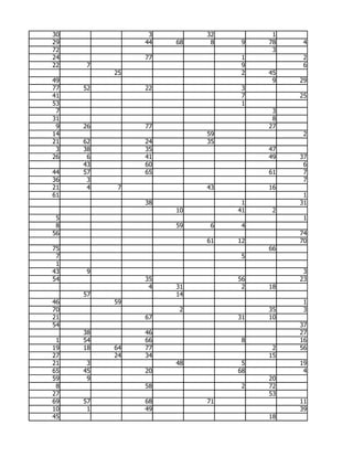 30              3        32         1
29             44   68    8    9   78    4
72                                  3
24             77              1         2
22   7                         9         6
          25                   2   45
49                                  9   29
77   52        22              3
41                             7        25
53                             1
 7                                  3
31                                  8
 9   26        77                  27
14                       59              2
21   62        24        35
 3   38        35                  47
26    6        41                  49   37
     43        60                        6
44   57        65                  61    7
36    3                                  7
21    4    7             43        16
61                                       1
               38              1        31
                    10        41    2
 5                                       1
 8                  59    6    4
56                                      74
                         61   12        70
75                                 66
 7                             5
 1
43   9                                   3
54             35             56        23
                4   31         2   18
     57             14
46        59                             1
70                   2             35    3
21             67             31   10
54                                      37
     38        46                       27
 1   54        66              8        16
19   18   64   77                   2   56
27        24   34                  15
21    3             48         5        19
65   45        20             68         4
59    9                            20
 8             58              2   72
27                                 53
69   57        68        71             11
10    1        49                       39
45                                 18
 