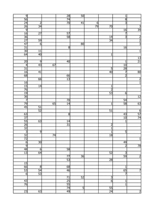 9             28   50              1
56             74                   8
24    2        70   41    6         3
26   34                  79   70         3
 9                                 16   39
16   27        57                   7
36             58             14    3    2
27   59                       34         2
47    6             80                   3
31              8                  16
30   11                                  1
64   40                        1
                                        13
20    9        40                   1   21
 4   43   67                       10
31                             5   28
16   41                       40    7   80
68             66                   2
     66        13                        2
16                                       1
15   14                        1
76                             2
19                            53    6
36                                      12
 7             70                  54
79        65   14              1   58   63
45   51
     52                       51         6
63              8                  43   57
37                                 10   74
55   63        14                   1
26             31              2
32                             1
 3   9                         1    5
32        74                  18
72                                       1
 6   30                            49
 9                                  2   78
48    6        58
13   64                       52    3
               77   36             59    2
               53             28
15
66    8        68                   1
53   54        46                  65    7
 6   53                             7
               71   52         3
43             25              6    1
76             55                   1
               74    5        55
23   63        49             24         2
 