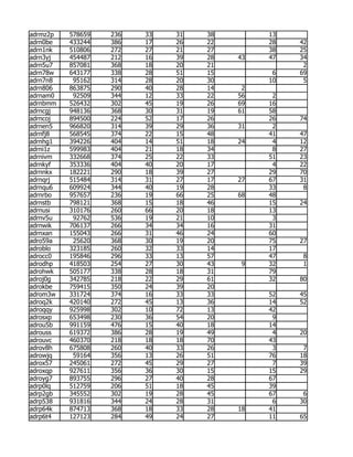 adrmz2p   578659   236   33   31   38        13
adrn0be   433244   386   17   26   22        28   42
adrn1nk   510806   272   27   21   27        38   25
adrn3yj   454487   212   16   39   28   43   47   34
adrn5u7   857081   368   18   20   21              2
adrn78w   643177   338   28   51   15         6   69
adrn7n8    95162   314   28   20   30        10    5
adrn806   863875   290   40   28   14    2
adrnam0    92509   344   12   33   22   56    2
adrnbmm   526432   302   45   19   26   69   16
adrncgj   948136   368   30   31   19   61   58
adrncoj   894500   224   52   17   26        26   74
adrnen5   966820   314   39   29   36   31    2
adrnfj8   568545   374   22   15   48        41   47
adrnhg1   394226   404   14   51   18   24    4   12
adrni1z   599983   404   21   18   34         8   27
adrnivm   332668   374   25   22   33        51   23
adrnkyf   353336   404   40   20   17         4   22
adrnnkx   182221   290   18   39   27        29   70
adrnqrj   515484   314   31   27   17   27   67   31
adrnqu6   609924   344   40   19   28        33    8
adrnrbo   957657   236   19   66   25   68   48
adrnstb   798121   368   15   18   46        15   24
adrnusi   310176   260   66   20   18        13
adrnv5u    92762   536   19   21   10         3
adrnwik   706137   266   34   34   16        31
adrnxan   155043   266   31   46   24        60
adro59a    25620   368   30   19   20        75   27
adroblo   323185   260   32   33   14        17
adrocc0   195846   296   33   13   57        47    8
adrodhp   418503   254   27   30   43    9   32    1
adrohwk   505177   338   28   18   31        79
adroj0g   342785   218   22   29   61        32   80
adrokbe   759415   350   24   39   20
adrom3w   331724   374   16   33   33        52   45
adroq2k   420140   272   45   13   36        14   52
adroqqy   925998   302   10   72   13        42
adrosxp   653498   230   36   54   20         9
adrou5b   991159   476   15   40   18        14
adrouss   619372   386   28   19   49         4   20
adrouvc   460370   218   18   18   70        43
adrov8h   675808   260   40   33   26         3    7
adrowjq    59164   356   13   26   51        76   18
adrox57   245061   272   45   29   27         7   39
adroxqp   927611   356   36   30   15        15   29
adroyg7   893755   296   27   40   28        67
adrp0lq   512759   206   51   18   45        39
adrp2gb   345552   302   19   28   45        67    6
adrp538   931816   344   24   28   31         6   30
adrp64k   874713   368   18   33   28   18   41
adrp6t4   127123   284   49   24   27        11   65
 