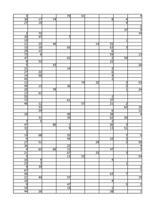 3             70   61                   9
30   17   74                   8    4
27   19                             4
                                         2
                                   37    4
 2   72                                 74
39   47         7
10                                  1
21   25   40             14   55
15   10        65             63    3
29   12                        6
73    8                       59        13
47             63              2   54
 8   53                       22
 5        43                            20
21             14              2
27   22                        6
14   50                        4
45                             2
13                  74   32         3   53
49   13        36                   2
20        78                        1   24
13   61
55                             2
73             61             37
46   12             57        21    2
     33                            62   10
     29                        6        12
10             40             28         4
     31        34             62   20
 7    5                        2
47        80    1             26    3
32              9             13   51
 2
19   68        55                   7    5
 9             44             22    3
27   51                  29         2   50
36             22                        4
 4   63   60   15             47         3
21             67        25         3
 5             13   53                  54
16    9                        4
23    3                             1
 9   39                                  2
67                                       1
46                            63    7
21   44        57                       19
16                             4
 9             47                   5    2
10             16              1
44   26                       28         1
 