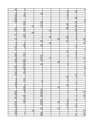 28   5                                   4
                               6   33
 8    9        14              3
33   39                        8
42                             2   39
69                                       3
57   40        34                  22    9
     49        11             35    2
          47   12              6   54
10   75                       46    2
17   18             30             45    2
          64                        1
12   41                             1
     79         4   35        66    3
73                       40    7    3   49
               25             51         3
 9    2             32                  31
 2   39        20                   4
31    9                             3
11                                       1
                              17    2
43   12                             4
38   61        52              2    1
 4             61   11              6   21
40   60        76
14   42                  58              2
     19        49              3
63   51                                  3
17   50                                  9
 8    3
18   36                                  1
23                                 17    1
                              78    3
 4   13                        1
 4   12         6              2
18                                  5
14    4                       76
 3   26                  25
     78        13                   8
18    8        32              1        74
80             51                        1
 2   60        20                   1   54
46    3                                  1
     13        63              4    2
64   34        62        65    5
52             79             27    2
17                             2   11
 2             52        11    1
19        16                        1   41
24   1         79                       11
17             80                  31   10
 