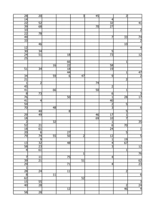 28   20              3   45         2
14                             4
22   52                       32        41
39   68                  70   27
33                                       2
22   78
49                             7   33   74
33                                       2
     46                            10
12                                       4
30   34                        5
24   51        18             73        12
25
               66                   1
          16   22             58
51   34        18             19
               44                   1   47
34        59    6   47         9         2
21                                  2
 1   2                   74
45                             2
41        66             50         1
 8   73                        6         3
76             50              1   28   17
41   4                        40
59                             2    5
70        48                   3         6
     40         8                   5
29   49                  46   17    1
18                       69   10    7
 2        32                   1        35
52   21                        6   70
18   61                       24         1
20    6        27                   5
79   74   55   50    2        12         5
      9                        1   19
13   32        48              4   67
58   23                        3        12
 4   61                             1
                     1                  76
 7   11        75              4
39   21             51                  62
29             71              4        23
 1
28   24        11                   2
 8        11                             6
62                  52
15   55                                  3
40   28                             2   24
               12                  46    4
58   28
 