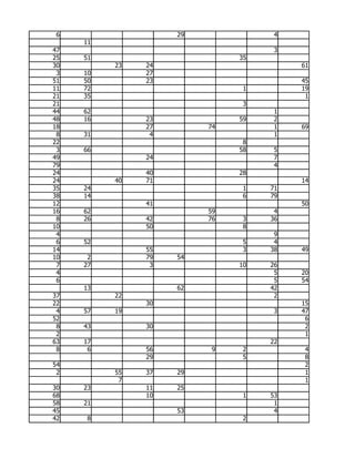 6                  29              4
     11
47                                  3
25   51                       35
30        23   24                       61
 3   10        27
51   50        23                       45
11   72                        1        19
21   35                                  1
21                             3
44   62                             1
48   16        23             59    2
18             27        74         1   69
 8   31         4                   1
22                             8
 3   66                       58    5
49             24                   7
79                                  4
24             40             28
24        40   71                       14
35   24                        1   71
38   14                        6   79
12             41                       50
16   62                  59         4
 8   26        42        76    3   36
10             50              8
 4                                  9
 6   52                        5    4
14             55              3   38   49
10    2        79   54
 7   27         3             10   26
 4                                  5   20
 6                                  5   54
     13             62             42
37        22                        2
22             30                       15
 4   57   19                        3   47
52                                       6
 8   43        30                        2
 2                                       1
63   17                            22
 8    6        56         9    2         4
               29              5         8
54                                       2
 2        55   37   29                   1
           7                             1
30   23        11   25
68             10              1   53
58   21                             1
45                  53              4
42   8                         2
 