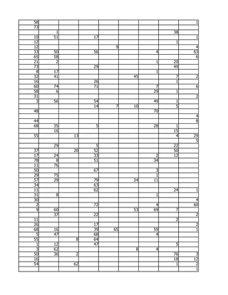 58                                       1
73
      1                            38
10   51        17                        1
12                                  1
12                   9                   4
33   50        56              4        63
65   58                                  6
21    2                        1   20
73             29                  49
 8   17                        1
32   41                  45         7    2
16             26                   1
60   74        71              7         6
58    6                       29    1
31                                       2
 3   56        54             49    1
               14    7   10         5
48                            70
                                         4
44                                       8
68   35         5             28    1
     16                            15
55        13                        4   29
                                         5
     29         5                  22
37        20   52                  50
17   24        33              2   12
78    8        51             34
11   76
50             67              3
29   75                        1
57   29        79        24   11
34             63
11             62                  24    1
31   8                         1
30                                       4
 2             72              4        60
 9   60                  53   69    7
     37        22                        2
11                                  2
26             17                        2
68   16        39   65        59         1
 5   47        68              4
55         8   64
 1   12        47                   5
 3   62                   8    4
50   36    2                       76    3
16                                 18   12
54        62                        1    2
                                         1
 