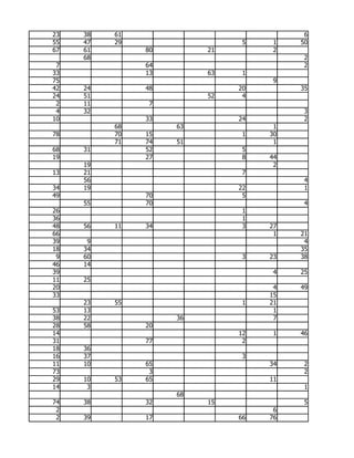 23   38   61                             6
55   47   29                   5    1   50
67   61        80        21         2
     68                                  2
 7             64                        2
33             13        63    1
75                                  9
42   24        48             20        35
24   51                  52    4
 2   11         7
 4   32                                  3
10             33             24         2
          68        63              1
78        70   15              1   30
          71   74   51              1
68   31        52              5
19             27              8   44
     19                             2
13   21                        7
     56                                  4
34   19                       22         1
49             70              5
     55        70                        4
26                             1
36                             1
48   56   11   34              3   27
66                                  1   21
39    9                                  4
18   34                                 35
 9   60                        3   23   38
46   14
39                                  4   25
11   25
20                                  4   49
33                                 15
     23   55                   1   21
53   13                             1
38   22             36              7
28   58        20
14                            12    1   46
31             77              2
18   36
16   37                        3
11   10        65                  34    2
73              3                        2
29   10   53   65                  11
14    3                                  1
                    68
74   38        32        15              5
 2                                  6
 2   39        17             66   76
 