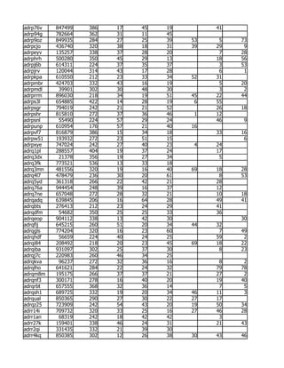 adrp76v   847499   386   17   45   19        41
adrp94g   782664   362   31   11   45
adrp9oz   849935   284   27   25   39   53    5   73
adrpcjo   436740   320   38   18   31   39   29    9
adrpeyv   135257   338   37   28   20         7   28
adrphrh   500280   350   45   29   13        18   56
adrpj6b   614311   224   37   35   37         3   53
adrpjrv   120044   314   43   17   28         6    1
adrpkpa   610550   212   23   33   34   52   31
adrpmbr   424703   332   43   16   19         5   20
adrpmdl    39901   302   30   48   30         3    2
adrprrm   896030   218   34   19   51   45   22   44
adrps3l   654885   422   14   28   19    6   55
adrpsgr   794019   242   21   21   52        26   18
adrpshr   815810   272   37   36   46    1   12
adrpsnl    55490   224   57   29   24        46    9
adrpunp   610954   176   57   21   40   16
adrpvf7   816879   386   15   34   18        33   16
adrpw51   193932   272   23   51   15              6
adrpxye   747024   242   27   40   23    4   24
adrq1pl   288557   404   19   37   24        17
adrq3dx    21378   356   19   27   34         5
adrq3fk   773521   536   13   33   18
adrq3mn   481556   320   19   16   40   69   18   28
adrq4l7   478479   236   30   20   61         8   53
adrq5yd   361318   266   22   42   21        28
adrq76a   944454   248   39   16   37        12
adrq7ne   657048   272   28   32   21        10   18
adrqadq   639845   206   16   64   28        49   41
adrqbts   276413   212   23   24   29        41
adrqdfm    54682   350   25   25   33        36
adrqeop   904112   338   13   42   30             30
adrqfij   645215   260   51   20   34   44   32
adrqgls   774204   320   16   23   60         7   49
adrqhdf    56659   224   40   24   25        59    2
adrqi84   208492   218   20   23   45   69   18   22
adrqiba   931097   302   25   37   30         8   23
adrqj7c   220983   260   46   34   25
adrqkva    96237   272   32   36   16         8    2
adrqlho   641621   284   22   24   32        79   78
adrqm8m   195175   266   37   37   21        27    2
adrqnf3   300171   278   16   40   20        19   40
adrqrbt   657555   368   32   36   14         7    5
adrqsh1   689725   332   19   20   34   46   11    3
adrqual   850365   290   27   30   22   27   17
adrqz25   723909   242   54   43   20   19   50   34
adrr14i   709732   320   33   25   16   27   46   28
adrr1an    68319   242   18   42   42         3
adrr27k   159401   338   46   24   31        21   43
adrr2qi   331435   332   21   39   30
adrr4kq   850385   302   12   26   38   30   43   46
 