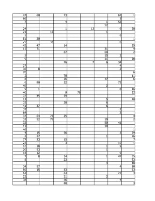 47   60        73                  67    1
66                                  1
 7              4              1   53
                              52
24              1        13         9   38
21        12                   1
 5                                  6
51   20                                  1
25        33                        6
42   47        14                       35
15   71                       31         4
               67             60         2
 5                            15    2
 9                            11        28
               76         7    6   34
27                                  4
36   8                              2
70                                       6
 2             78                       11
 8             26             37         6
 6   80        22                  72
46                             2
 9   1                              8   16
40              9   78                  32
37   45        59
13                             5        48
32             28              6
41   37                        6
33                                  2
64                                  3
37   64   73   25                        4
33   52   79                  19         2
32                            50   41
11                            10
46                                       1
 4   15        56                   3   59
 2   27                        1        76
77   33        15                        7
22              3                  10    1
10   18                        1    9
20   53                        1
18   12                             9
 7    8        34              1   47   65
 5             23                       63
                               3        18
34   57                             4   10
50   15        53                       63
61             64                  27    3
22             21              2
38             56                   4
               80                        3
 