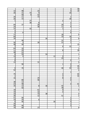 1   30
12   48        22                   3   19
26   31   72    4                  35
     58    9   52
20   11        73                   1
26   72                            30
 1        77                   2
          38    8                   2
69   37        28             20    1
24             38             11    4
37        55                   1
 2                                  1
 5   9                              4
71                            18         5
60                            33   18
34                  26              2    9
     48                       31    2
56    3        30             21    1
48   58                                 15
 7                             6   22
64   16                                  1
11   29         1              8        30
48   22
 8   59             54                   1
19    9                  12    5
 3                            25         1
 8                                  2
15             31                        3
     58                        1    2
                                    2   45
 5   70                       40   55   14
52                                       2
                                    1
75                             2        63
 1                             7        53
16             24              8    2
     68        46                   2
38   12
23   48                             3   61
35   12         8   36        42         1
     50                       78
18             61              9         3
10             12              2
10             73   38                   3
36             12             51         1
51   58                             1
10   20         6                   2
 6   46                  30         4
26                                  1
40   46                             3
76   68        27                        6
 