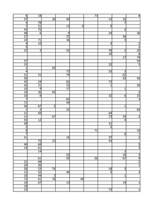 6   18                  73              8
27        26   50             12   32
 4   78                             7
 7   51        13    9         5
43   75                             2
48    6         9             24        36
27             72                  30
10   71        36                   3
 4   10                        3         2
 5                                       2
22   3         52             70    2   25
                              19         6
                                   17   74
57                                      54
15                            32         5
 1        65
 4             73             52    3
21   51        74                  62
30                                 53   42
45   24        62             73
26   31        33              1        20
10    9        17                   1
16   36   65                             3
16    8                       32    6   33
 7             65                        3
71             44
56   67    2                        1
 1    2        22                       65
21   50                       64
12        67                  73   35    2
43   12                             4
58                            31
 2                             5
 8                       71             10
 7                                  6    1
41             16             37         2
     75   23                  43
40   68                                  5
14   61                                  3
     14                             3
               53                  18    3
     61        55        26        67    9
31   68                                  2
20   36                                  1
50   53   76                  18    3
12   52        46              5         2
16   44    3                        1
72   61   76        49
16   67        13                  19    1
18
23                            73         1
 