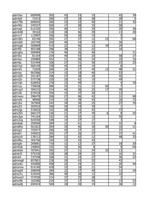 adrr5so   609999   302   43   23   15        42   39
adrr6j4    71913   200   57   18   28        28    2
adrr796   609042   260   23   22   40        21   32
adrr90z   245527   500   17   28   33        58
adrraqt   612102   356   40   15   29        20   30
adrrb48    39162   218   28   46   29        13   20
adrrcr7   113997   356   54   20   15         5
adrrd81    83146   392   27   37   12   23    7   68
adrrebh   165740   260   40   24   42        36
adrreg6   569809   410   22   46   12   34   29
adrrft6   403188   296   38   15   22        16
adrrg0u   509484   176   46   26   46             71
adrribx    81164   254   40   43   20        58   27
adrriea   256889   422   21   28   24        10   16
adrritp   531494   326   27   31   30        15   23
adrrmzi   560149   338   45   24   19         8
adrrof1    71820   260   24   27   49   13   48   31
adrroiy   963586   314   15   18   40        53
adrrq5h   341187   296   27   28   20        45
adrrq5r   577738   320   20   42   10        49
adrrrqh   628993   278   23   49   15         4   70
adrrryy   739658   386   25   31   31   60    7
adrrua3   704215   314   45   36   25   17   39
adrrvlb   674418   350   15   37   30        12
adrrweu   298479   206   27   46   42        31   68
adrrwls    48990   314   15   39   43        26   73
adrrzkv   767904   242   34   30   25        27   70
adrs2i3   393933   296   20   24   39         1
adrs2jp   576832   332   28   16   42        73
adrs301   660137   236   21   27   39    6    8   25
adrs3gn   741164   332   15   52   12        50
adrs3vg   925550   548   14   27   17         3
adrs6ak   259040   284   15   61   23        32    4
adrs8ho   561823   284   30   46   18   50   16   21
adrsaj1   755977   296   43   27   12        37
adrsbri   245822   302   27   26   27        37   41
adrscx9   178112   284   52   42   12        48   33
adrsf8u   765756   320   23   25   43
adrsgle   269081   710   12   12   27        18   20
adrshak   140842   332   32   36    8         9   64
adrshdn   707041   392   27   11   24   33   13
adrsk3l   979330   338   28   29   23        16   31
adrslct   737548   368   31   24   27        36   22
adrsmg0   857801   236   20   43   25        43
adrsnkx   442806   458   22   24   21        20   44
adrsnnw   914140   428   33   18   21        54
adrsqb9   208599   284   22   27   49        13   24
adrss7u   419545   386   40   28   13        10
adrsuw3   727030   314   37   25   28         2
adrsv9k   163586   254   37   17   45        14   53
adrsw8j   694424   500   18   20   14        36   12
 