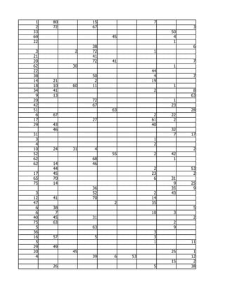 1   80        15              7
 2   72        67                        3
33                                 50
69                  45              4
22                                  1
               38                        6
 3         2   72              1
21             41
20             72   41                   7
62        30                        1
22                            44
38             50              4         7
14   21         2             19
18   10   60   11                   1
34   41                        2         8
 9   13                                 63
20             72                   1
42             67                  23
51                  63                  28
 6   67                        2   22
17             27             61    2
29   43                       40
     46                            32
31                                  7   17
 3                             1
 4                             2
10   24   31    4                        2
52                  55         2   42
62             68                   1
62   14        46
     44                        2        53
17   45                       23         2
65   70                        6   31
75   14                             9   25
               36                  35    9
 3             52              2   43
12   41        70             14
47                   2        35
 6   38                                  5
 6    7                       10    3
40   45        31                        2
75   63                             2
 5             63                   9
36                             3
16   57         5              3
 5                             1        11
29   49
20        45                       25    1
 4             39    6   53             12
                                   15    2
     26                        5        38
 