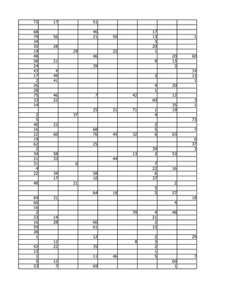 73   17        51

68             46             17
79   56        21   50        13         1
34                             3
35   28                       20
19        29        22         1
48             46                  20   60
58   21                        9   13
24             39                   3
43    4                                 14
17   49                        3        13
 2   41                                  1
26                             4   20
28                             1
75   46         7        42        12
33   22                       60         3
14                                 35    1
               25   21   71    1   19
 2        37                   4
 5                                      73
40   22                        2
16             68              5         7
22   60        76   45   32    6   63
19                                       6
62             25                       37
 2                            39         3
34   58                  13    2   53
21   33             44
31         6                   7
 4                            22   16
22   34        58              6
     17        10             37
48        21                        2
                               5
               64   18         5   57
64   31                                 18
60                                  4
16
 2                       70    4   48
23   14                       21
16   28        66              2
59             61             15
28
 1             12              2        29
     12                   8    3
42   22        35              2
23                             1
 1             11   46         5         7
 5   12                            60
53    7        69                   1
 