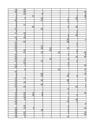 14   20
28   30                                 35
 1   25         9                        6
 2        41                        1   38
 8   4         24              1   26    5
45             47             17    2
 9                             1
 4   31
 8        60                   6   36
52             56
 4                                  3
31   24                             4
      9                        4   38
54   28                        7
 4                            24         2
11   65                       80
35                                  4
35             11                   1
20             26   22        17
23   70             65              8
 7   41        32        62         2   68
45                             3         8
55                                 10   68
59    2             16         6
22   27        31                   2
 1   19                        3
54    7                        2        29
67
     9                   67             74
55                                       1
 6             46              2        16
 9             57             55    5
14   11                                  1
14             54             48         4
23   29                        1
53             56                        1
54   25                            29    4
 5                             6
 5
10   36   13    8              2        30
13   73   76    8                   5
57   36                        1
77    9                        2   42
49                            73    2
16                                       8
     75                        3
32   74    9                   1        24
28             78              2
29   43                        7        19
15   72                                 44
23    5                       11
 