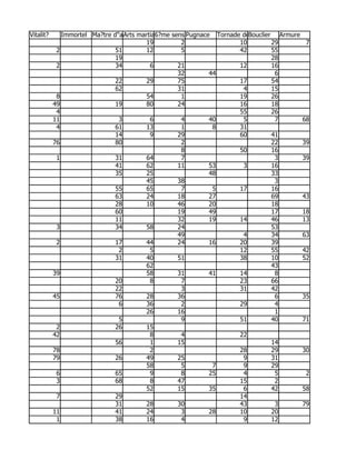 Vitalit?      Immortel Ma?tre d"armesmartiaux
                                  Arts     6?me sens Pugnace Tornade deBouclier Armure
                                                                        coups
                                        19         2                10         29         7
            2                  51       12         5                42         55
                               19                                              28
            2                  34        6        21                12         16
                                                  32        44                  6
                               22       29        75                17         54
                               62                 31                 4         15
            8                           54         1                19         26
           49                  19       80        24                16         18
            4                                                       55         26
           11                   3        6         4        40       5          7        68
            4                  61       13         1         8      31
                               14        9        29                60         41
           76                  80                  2                           22        39
                                                   8                50         16
            1                  31       64         7                            3        39
                               41       62        11        53       3         16
                               35       25                  48                 33
                                        45        38                            3
                               55       65         7         5      17         16
                               63       24        18        27                 69        43
                               28       10        46        20                 18
                               60                 19        49                 17        18
                               11                 32        19      14         46        13
            3                  34       58        24                           53
                                                  49                 4         34        63
            2                  17       44        24        16      20         39
                                2        5                          12         55        42
                               31       40        51                38         10        52
                                        62                                     43
           39                           58        31        41      14          8
                               20        8         7                23         66
                               22                  3                31         42
           45                  76       28        36                            6        35
                                6       36         2                29          4
                                        26        16                            1
                                5                  9                51         40        71
            2                  26       15
           42                            8         4                22
                               56        1        15                           14
           78                            2                          28         29        30
           79                  26       49        25                 9         31
                                        58         5         7       9         29
            6                  65        9         8        25       4          5         2
            3                  68        8        47                15          2
                                        52        15        35       6         42        58
            7                  29                                   14
                               31       28        30                43          3        79
           11                  41       24         3        28      10         20
            1                  38       16         4                 9         12
 