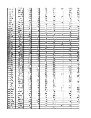 adrswqc   168364   302   33   16   39   70   20   16
adrswsr   273519   260   21   40   34        28   24
adrsyjm   383095   266   27   43   31        20   59
adrsyms   110797   290   30   37   14        51   74
adrt0za   932660   710   41   19   15   36   31   39
adrt1i3    59522   320   19   28   22         9
adrt563   615382   296   39   45   19         2   74
adrt5n2   187748   260   48   32   22   29   23
adrt6c5   803156   212   16   35   45        32
adrt83r   744272   242   46   21   24        36   46
adrt8ha   877663   392   32   21   24        57   34
adrt9h8   559657   272   36   22   26             27
adrta55   831323   242   21   52   23        30    6
adrtau1   257677   500   17   30   18    4   24   16
adrtd8o   323492   446   28   15   27        76   29
adrte79    64739   188   43   34   27        23   47
adrtfn0   145155   440   35   33    9        42
adrtgr9   787526   338   24   20   40   18   58
adrthr3   736025   350   17   33   37   76    8    3
adrtjey   989998   296   45   14   14             15
adrtkf6    59892   236   25   27   45        18   34
adrtlc7      842   302   42   13   19        20
adrtn85   469496   410   29   30   18             29
adrtntw   293668   404   36   14   24        32   11
adrtr2r    41508   314   36   46   15   41   43   26
adrtreh   293620   254   30   17   38             12
adrtrja   361905   248   30   34   18    1   38   25
adrtrqo   317773   266   24   46   26         1
adrtt1c   354151   476   19   16   20         4   15
adrtt4j   825742   374   43   12   28        16   44
adrtuuk   392857   332   24   18   33        16   10
adrtybt   291923   410   31   11   33        10   48
adru5su   636000   296   31   17   32        48   68
adru5sx    47954   314   40   23   26   14   47
adru5xb   351076   962   22   13   15        24   33
adru75j   512494   272   14   48   40        17
adru8gt   760808   356   23   36   24        27
adruab9   239572   296   31   55   24        35   72
adrud4i   187800   314   40   39   12
adrudbr   186448   386   20   27   20        14
adrugwa   758851   302   55   28   14   31   60   59
adrujem   157723   254   33   51   21   17   27   45
adrujhd   378077   320   39   24   16        26   32
adrujlz   348339   290   19   54   25        64
adrukcd   884077   302   20   20   58        19   29
adrunb9   957712   314   21   14   45        79   67
adrunqj   441638   350   36   24   24        32   73
adrupmk   207893   404   48   16   31        20   80
adruqms   484050   278   18   19   57
adrut02   776603   302   27   18   33   67   14
adrut3f   887938   338   17   31   25
 