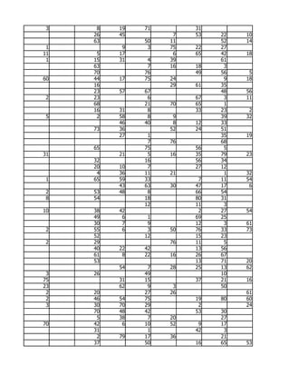 3    8   19   71        31
     26   45         7   53   22   10
     63        50   11        52   14
 1         9    3   75   22   27
11    5   17         6   65   42   18
 1   15   31    4   39        61
     63         7   16   18    3
     70        76        49   56    5
60   44   17   75   24         9   18
     16             29   61   35
     23   57   67             48   56
 2   23         6        67    3   11
     68        21   70   65    1
     16   31    8        33   23    2
 5    2   58    8    9        39   32
          46   40    8   12   33
     73   36        52   24   51
          27    1             35   19
                7   76        68
     65        75        56    5
31        21    5   16   35   79   23
     32        16        56   34
     20   10    7        27   12
      4   36   11   21         1   32
 1   65   59   33         7   11   54
          43   63   30   47   17    6
 2   53   48    8        66   54
 8   54        18        80   31
               12        11    3
10   38   42              2   27   54
     49    6    1        69   25
     30    7    9        12    3   61
 2   55    6    3   50   76   33   73
     52        12        15   23
 2   29             76   11    5
     40   22   42        13   56
     61    8   22   16   26   67
     53                  13   71   20
          54    7   28   25   13   62
 3   26        49             10
75        31   15        37   21   16
23        62    9    3        50
 2   20        27   26             61
 2   46   54   75        19   80   60
 3   30   70   29         2        24
     70   48   42        53   30
      5   38    7   20        27
70   42    6   10   52    9   17
     31         1        42    3
      2   79   17   36        21
     37        50        16   65   53
 