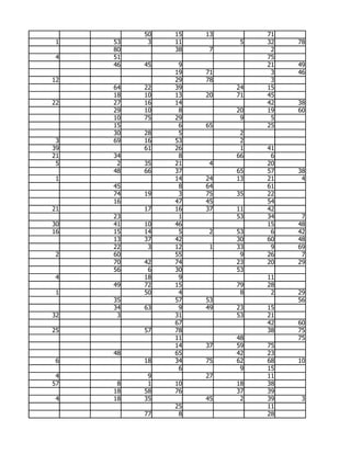 50   15   13        71
 1   53    3   11         5   32   78
     80        38    7         2
 4   51                       75
     46   45    9             21   49
               19   71         3   46
12             29   78         3
     64   22   39        24   15
     18   10   13   20   71   45
22   27   16   14             42   38
     29   10    8        20   19   60
     10   75   29         9    5
     15         6   65        25
     30   28    5         2
 3   69   16   53         2
39        61   26         1   41
21   34         8        66    6
 5    2   35   21    4        20
     48   66   37        65   57   38
 1             14   24   13   21    4
     45         8   64        61
     74   19    3   75   35   22
     16        47   45        54
21        17   16   37   11   42
     23         1        53   34    7
30   41   10   46             15   48
16   15   14    5    2   53    6   42
     13   37   42        30   60   48
     22    3   12    1   33    9   69
 2   60        55         9   26    7
     70   42   74        23   20   29
     56    6   30        53
 4        18    9             11
     49   72   15        79   28
 1        50    4         8    2   29
     35        57   53             56
     34   63    9   49   23   15
32    3        31        53   21
               67             42   60
25        57   78             38   75
               11        48        75
               14   37   59   75
     48        65        42   23
 6        18   34   75   62   68   10
                6         9   15
 4         9        27        11
57    8    1   10        18   38
     18   58   76        37   39
 4   18   35        45    2   39    3
               25             11
          77    8             28
 