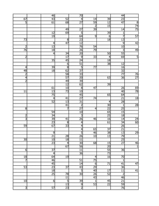 46        70             44
67   43   52    4   14   39   23
 5   61   68   27   59   12   47    8
                     2   15        74
          49   27   39        14   75
     12   69    5        39    1
     19        64    9    6    7   57
73         8   23        18   13
      4   47   12              9   42
 2   13        76   54        10
76   18        26   79         3   49
      4   34   20        50   55
 2        17    9   33    4   69    5
     35   45   24        18
           6   51        38   12
 4   39    8    5   77        16
48   18   62   37             32
 2        58   33             77   76
 4        57   20        63   36   27
 2        49   39
          12   62        39
     61   10    8   47        26   69
11   13   73   10             40   78
     75        45        65   64
      4   41   27   74        21   18
     52   13   31         4   28
          41    2        30    1   28
 8         7   27    4   22   25
     54        10        65   15
 2   34         3        25   18
 3   39   41   26   46   16   14   24
     23    8    4        61   34   60
59   67   33    4             26
                4   65   37   21
      9         5   46   38   13   29
     21   28   26   10   13   79
30   10   18   11             25
     23    4   30   68   15   27   46
          67   56        20         1
 6   37        11        55   36
      4        36        73
18   64   19         4   16   70
 7   46        51   75         1
     45        14    6   71   41   47
53   23   37   43   29        36
     18         5   40   17   11   41
     25   78   30   26   52    2
          11        43        46
10    6    5   39    1   45   21
          13    9   53   22   59
 3   57   23    2             76
 