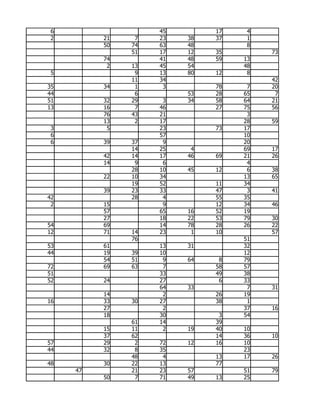 6                  45        17    4
 2        21    7   23   38   37    1
          50   74   63   48         8
               51   17   12   35        73
          74        41   48   59   13
           2   13   45   54        48
 5              9   13   80   12    8
               11   34                  42
35        34    1    3        78    7   20
44              6        53   28   65    7
51        32   29    3   34   58   64   21
13        16    7   46        27   75   56
          76   43   21              3
          13    2   17             28   59
 3         5        23        73   17
 6                  57             10
 6        39   37    9             20
               14   25    4        69   17
          42   14   17   46   69   21   26
          14    9    6              4
               28   10   45   12    6   38
          22   10   34             13   65
               19   52        11   34
          39   23   33        47    3   41
42             28    4        55   35
 2        15         9        12   34   46
          57        65   16   52   19
          27        18   22   53   79   30
54        69        14   78   28   26   22
12        71   14   23    1   10        57
               76                  51
53        61        13   31        32
44        19   39   10             12
          54   51    9   64    8   79
72        69   63    7        58   57
51                  33        49   38
52        24        27         6   33
                    64   33         7   31
          14         2        26   19
16        33   30   27        38    1
          27         2             37   16
          18        30         3   54
               61   14        39
          15   11    2   19   40   10
          37   62             14   36   10
57        29    2   72   12   16   10
44        32    8   35             23
               48    4        13   17   26
48        30   22   13        77
     47        21   23   57        51   79
          50    7   71   49   13   25
 