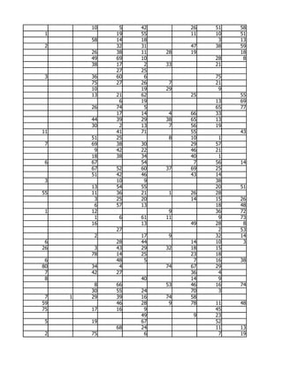 10    5   42        26   51   58
 1            19   55        11   10   51
         58   14   18              3   13
 2            32   31        47   38   59
         26   38   11   28   19        18
         49   69   10             28    8
         38   17    2   33        21
              27   25
 3       36   60    6             75
         75   27   26    7        21
         10        19   29         9
         13   21   62        25        55
               6   19             13   69
         26   74    5             65   77
              17   14    4   66   33
         44   39   29   38   65   13
         30    2   13    7   56   19
11            41   71        55        43
         51   25         8   10    1
 7       69   38   30        29   57
          9   42   22        46   21
         18   38   34        40    1
 6       67        54         7   56   14
         67   52   60   37   69   25
         51   42   46        43   14
 3            10    9             38
         13   54   55             20   51
55       11   36   21    1   26   28
          3   25   20        14   15   26
          6   57   13             18   48
 1       12              9        36   72
          1    6   61   11         9   73
         16        13        49   28    8
              27                   2   53
          2        17    9        32   14
 6            28   44        14   10    3
26        3   43   29   32   18   15
         78   14   25        23   18
 6            48    5         7   16   38
80       34    4        74   67   29
 7       42   27             36    4
 8                 40        14    9
          8   66        53   46   16   74
         30   55   24        70    3
 7   1   29   39   16   74   58
59            46   28    9   78   11   48
75       17   16    9             45
                   49         9   23
 5       19        67             52
              68   24             11   13
 2       75         6              7   19
 