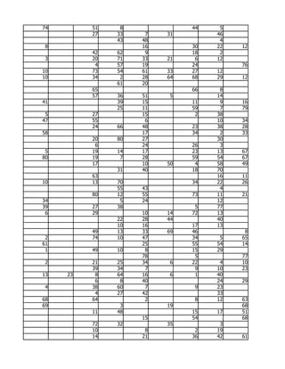 74        51    8             44    5
          27   33    7   31        46
               43   48              4
 8                  16        30   22   12
          42   62    9        18    2
 3        20   71   33   21    6   12
           4   57   19        24        76
10        73   54   61   33   27   12
10        34    2   28   64   68   29   12
               61   20
          65                  66    8
          57   36   51    5        14
41             39   15        11    9   16
               25   11        59    7   79
 5        27        15         2   38
47        55         6             10   34
          24   66   48        23   38   28
58                  17        34    2   33
          20   80   27             30
           6        24        26    3
 5        19   14   17        23   13   67
80        19    7   28        59   54   67
          17        10   50    4   58   49
               31   40        18   70
          63                       16   11
10        13   70             34   22   26
               55   43              4
          80   12   55        73   11   21
34              5   24             12
39        27   38              5   77
 6        29        10   14   72   13
               22   28   44        40
               10   16        17   13
          49   13   33   69   46         8
 2        74   10   47        34    5   65
61                  25        55   54   14
 1        49   10    8        15   29
                    78         5        77
 2        21   25   34    6   22    4   10
          39   34    7         9   10   23
13   23    8   64   16    6    1   40
           6    8   40             24   29
 4        38   60    7         9   23
           4   27   42             33
68        64         2         8   12   63
69              3        19             68
          11   48             15   17   51
                    15        54        68
          72   32        35         3
          10         8         2   19
          14        21        36   42   61
 