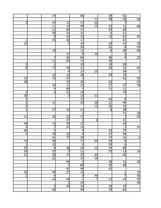 14        66        39   61
                    71   58   30   56
 5   43   13   71   52         7
     11   14   49   75   32   31   66
     12   66   31        42   28
     78   14   31         5   11
      8   55   16        15   61   47
 1   43   40   17             63
12         3   14        19   15   79
               50        55    8   54
     18        11         6   28   66
          31    9   20         4
      7   26   66        36    9   22
     11   65   71        42
 5    2        10        19   59
 8   73   45   21        29   51   67
           4   17   25        34    7
     16   13   28        39   19
15   75   37    3             22   62
38        35   36        62        54
     34   11   15        17   37   79
      9   40    3        71   11
 5    4   53   10             70
28         3   10   51
 5             15        63    8
 2   11        35   18   21   49
 2                  12   55   15
 1   27   16   23         8   38
                3             71   18
11   30   22   15              3   59
          17    2    6        21
44   15   54   12             19
 4    7   47   16              5   41
66    5         4        35   37
 4   30   33    8        27   44
     41   37   24        17   12    2
14   40        17   64   18    4
 1   33         3        20    6
55    8   38   24   13   19   80
59   57    2   21        75   13   16
21   36   71   25   64        56
     61        14   18
          40    3        28   31   20
           1   80        45   48
          41   46        42
20   40   57   14              1   19
 2    8         9   44         7   40
     16   44    1    7   12   14   42
           3   29                  46
      4   20   16        34   10
     60        40        38   65
 