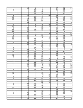 10    1   44        27   31   74
 1        31    3        41   25
          15   18             20    3
          25   11             50    2
 4   18        35   46   10
68        22   49        60   15   51
28   17   13   14         3   23   51
     75   39   61        59   46
     39                  57   16   30
 1         3   34   54   22   64   53
65         3   47   78        64
 6   23        32        65    7
58   68   23   12   51   61   57
64   26                  30    1
 2                  38   32   50   61
 1   12    3   75             11   22
77   20        42   61   71   15
60   19   42        18   14   12
          15   17             24
 1   38   73   24             28
     43   30   10   72   74   25    2
               25    7   23   51
 8        27    9              1
 5   79    2   21   61         9   66
26   19   22   16        28   40
     23   51    9        28    8
32    8   62   11        15
 6   64   10   56             42   23
      1   40   41   24    3   48
     20        65   56   21   17   42
          49   23   19   48   11
     20   36    6   43    4    7   24
     11   10    4   47   61   66   59
               56        36   34   51
 5   74   72   62   55    3   21   17
      5                  46   21   26
32             19             28   77
                4   35   59   39
 1   58         4   74   25        11
 1   18   72   51   37        25
      2   41   23   14   18   61    8
               22   40
 2   77   49    4         5   12
     54   61   48             18
12    6   56   16        41   19
                         25   26
      2   61   38        40   53   70
 1   78        61        23   52
     40   10   41   16   77
               19         1   33    7
     15   44   39        41    8   18
 