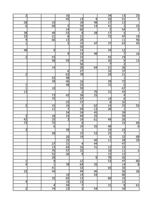 2        16             34   13   25
          45   13    4   26   51    7
28   10        18   48   17   13
 6   60    5   59   14   41    3   33
          14   60         2   54    3
38   40   53    8   28   17    5
33   21    8   12        72   47   19
 4   66   13   28             11   46
 1         5   10   47   37   63   45
               50
48    9        14        34   12
           9   19   48         7   16
 2   43        33        42   19
     58   59   14        20    9   13
               56         7    2
     14        30   64   21   36
           6   27        32   37
 2        63   78        29   21
     52   48                   1
     39   46   16        29   72
 1        48   25        72    6
 1   10        30             67
13              2   70   31   43
     73   42   36   25         4
     75        57        19    6
          25   37         8   32
 2   15   10    3   62   14   33   52
     11    7   59   13   28    1
          24   34   45        39
 3   18   19   49   25        59
42   25    3   19   61   49   26
73   75         6             15   69
      6        19   55   40         9
 3        39    1        24   23
     58        15   53   25    7
          26   19         6   32   68
          25        40   11   28   29
     27   31    4   44        47
     13   64   16   31   12   23
     76   57   32        18   11    1
     52   26    9        15   12
     28              9   78   26
 1    9        12        53   47   80
 4    1   78   64   35        14    8
     41        33        65   35
33   44        49   46        56   26
          10   14   54        80
     35   65   13        80   10
 4        16   15             12
      4   44    7        31    8   61
 2   74   23    3   54        34
 
