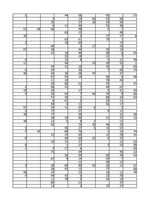 2             44   56        43        27
           3        14   56   55   50
          35        27   18   24   26
           6   11   36        53   40
52   68   66        48         2    7
               65   13             40
36                   5        77   17    6
               63   61        19    1
 2             18   69             14
          69         3   17        10
67        28        44        76   13
          41   10   48        58    8   55
               25   18        21    7
 6             15    8         9   11   49
11             44        70   59   53    1
          45   21   16        42    3   65
 6        54        30         7   60   74
40        44   35   28   47        27
          67   54   14        49    6   46
          11   18             78   44
          20   68   22        43    1   57
 2        68   43    3        49   67
19        26        17         5   51   34
 4        55   54    7   46   34    8   66
          57   45    1        68   53   63
           6   67    2        29   11
          49    9   11        56   17
57        70   11   20    6         2
 3        77        27         9   11
38        77        56             31   36
          28   19   40        31   27   12
36        12    5    8    2        11
          55        74   30   46   10
 5             56   27    6   16   67
 5   46        68   76         2   15   74
          51   14   64        12   78   41
 8             40   66   32    6   37
          22   31   37             12   52
 8              1   27         3   15   58
 1         2   17    6                  65
          75        54             46   12
               26   29        56   34   43
          67    9   14        54    7
                    11        40   13
 3        28   69   40   54   36   12   67
          28   43   13        77        68
49        14        15        16   11   78
 4        49   43    6        33   70
          11   78    5        54   18
          80        21             27
          14         3        72   27
 