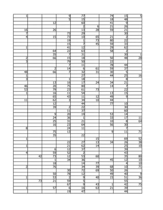 1              9   77        74   15    5
                5   15        18   48
          12        60        41    9
                     2    6   21   26
16        26        13   28   59   21
 7             73   29             30
 4        15   73   10   65   21    2
               19    1   73   80   22
               15    7   45   59   33
 1             41   12        29   62
          64   22   63        58    2
          35    7   31             30    1
 2        66   15   18        50   48   28
 3             79   50        22
                7   11        78   44
           2   14    6   61   59   37
48        66    7   32   31   30    5
 1                  27        44   25   16
 3              1   18              8
          13   16   17   24   34   21
46        20   75   80        14    7
53        79   23   61   73        22
 1        16   11   54        13   15
          65   43   11   12   49    9
11        62    3   34   10   44
          12        44        77   10
          39    2   22             30
               11   37             60
           9   20   19        53   14
          24   36    1        33   17   11
          25   31   21        10    8   64
          16   23   64        56   30
 8             24   11              7
          75   13              9   11   71
          35        22
 1                       15        69   52
               22   27   13   34   26   38
 1             21   62   14        25   10
           6   12   37             39
 4        59   52    2             43
     42   73   12   53   60        35   80
           1   34   36        45   12   10
          18        14   77         4   10
 2        76        34   39   68   10   71
               30   72   69   50   26
          50   78   12        49   40    9
 1        53    2    9   40   15   51   36
     73   21   59    5             55
               67    9   43    1   42   75
 1        57    6   16   63   21   39
               19   47             44
 
