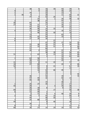 38    5   16   35   42   34    4
 4              7   10        35   25
 1        74        22        13    3
 1   78    4        18        11   60   21
          77    7   52   25        59
               37    3    1   24   48   72
 2             38   27        47    6
56        65        25        13   12
27        19   21   17        16   11
          47   65    4        19   22
          36   46   14   33        21
 4        11   54   79        10   41
           7   46   22   59        16
          73        25        63    3
          25   42   54        15    5
 4        17   34   18              7
 6                       27
                    47   15   17   33   32
          23   28   35   51    9   18   79
          12   10   79   51    7    6   66
          51        60              3   78
          45    3   15        57    8
                    38   39   22   56   63
51         1   63    6   13   12   33   66
                     2        33   65   64
 1        63   50             41    2
          39   23             25    1   16
21        23    8   11   22        37
10        27   80             24    6   60
52             54    8   21        61   34
 7             50    6             15
               16   22   66   45    2
                2   19              6
                    27              4   43
          36        42        19        72
          57   55   32        42   13
          45   34              5    7
                    14        36    2
 1        25   27   35        21   17
55        29              3   35   20
          26   18    8         9   15
69        22   55        17        50   30
 6        31   44    2              7
           2   71    6    4   49   29    9
 2        70    7   55   10        60    6
          44        48   59        12
 1        25   80   15              9
44                   8   49        28
          26         2              3
 8         1    7                  31    3
80        36   27   14   29   19   15   43
 