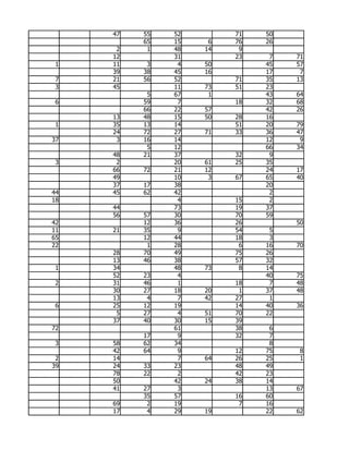 47   55   52        71   50
          65   15    6   76   26
      2    1   48   14    9
     12        31        23    7   71
 1   11    3    4   50        45   57
     39   38   45   16        17    7
 7   21   56   52        71   35   13
 3   45        11   73   51   23
           5   67    1        43   64
 6        59    7        18   32   68
          66   22   57        42   26
     13   48   15   50   28   16
 1   35   13   14        51   20   79
     24   72   27   71   33   36   47
37    3   16   14             12    9
           5   12             66   34
     48   21   37        32    9
 3    2        20   61   25   35
     66   72   21   12        24   17
     49        10    3   67   65   40
     37   17   38             20
44   45   62   42              2
18              4        15    2
     44        73        19   37
     56   57   30        70   59
42        12   36        26        50
11   21   35    9        54    5
65        12   44        18    3
22         1   28         6   16   70
     28   70   49        75   26
     13   46   38        57   32
 1   34        48   73    8   14
     52   23    4             40   75
 2   31   46    1        18    7   48
     30   27   18   20    1   37   48
     13    4    7   42   27    1
 6   25   12   19        14   40   36
      5   27    4   51   70   22
     37   40   30   15   39
72             61        38    6
          17    9        32    7
 3   58   62   34              8
     42   64    9        12   75    8
 2   14         7   64   26   25    1
39   24   33   23        48   49
     78   22    2        42   23
     50        42   24   38   14
     41   27    3             13   67
          35   57        16   60
     69    2   19         7   16
     17    4   29   19        22   62
 