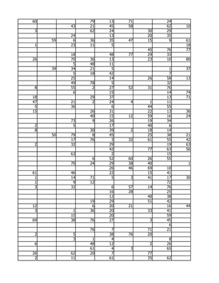 60             79   13   71        24
          43   21   45   58        62   10
 3             62   24        30   29
          24        13        20   35
     59    6   36   35   47   15    9   61
 1        23   11    5                  18
                              45   76   77
          18        48   77   29   33
26        70   36   13        23   10   80
           5   48   11
     39   34   21    5              1   37
           5   18   42              7
          25        14        26   58   13
          49   78    5             32
 8        55    2   27   52   31   76
           6        15             14   74
18             29   37             13   71
47        21    2   24    4    1   11
 5        36         6        44   55
15             26   31        22   13   36
               40   15   12   59   16   24
          73    9   26        19   34
 2         5        17        40    6
 8             30   39    2   18   14
     50   79    8   45        25   38   21
          17   76    3   32   61   55   42
 2        32        29             19   63
                    42        77   63   56
          63         2             15
                6   52   60   26   55
          70   24   29   38   40         1
                    26   46   69   10
61        46        22        15   41
 1        14   71    5    3   41   17   30
 1         9   12                  72
 3        32         6   57   14   76
                    16   28        25
                    12        40   38
               19   29        51   42
12              6   20   21        16   44
 3         1   36   20        33   41
          15        20             59
69        38   76   27         3   45
                                    6
               76    7        71   21
 2         5        38   76   20
           3    1    4              8
 6             48   12         2   26
               61    4    3        65
26        62   20    7        77
 2        11        61        35   62
 