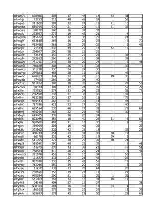 adrwh7u   630980   302   17   48   14   43   31
adrwhja   182751   212   40   49   24        58
adrwjob   211600   302   32   27   15   71   10
adrwnba   865795   536   21   22   16   51   32    3
adrwoes   198170   206   36   37   33
adrwolu   273897   272   19   48   21         4
adrwomk   315677   278   22   30   25        21    9
adrwq9f   652855   266   26   29   39         9   70
adrwqmi   983496   368   28   33   22         5   45
adrwqsr    21314   230   49   29   13   32   15
adrwtpr   284667   290   58   19   22
adrwu9t    53674   350   25   22   22        37   16
adrwuf4   272852   206   42   15   34        38
adrwuvv   731710   248   30   26   24         5   41
adrww5i   750878   308   26   16   33        30
adrwwco   361718   230   54   24   30         8
adrwwya   259681   458   28   12   23        46    8
adrwxhc   670263   344   52   27   10   19   30    9
adrwykb    97486   266   26   34   40         6
adrx212   961102   308   18   36   24        28   58
adrx2ws    98374   302   17   24   39        57   77
adrx5ie   792523   278   33   24   25        32   78
adrx693   266598   248   21   33   36        47
adrx8vn   852328   320   37   26   18        73
adrxcxp   989443   266   61   39   11        44
adrxdn3   717936   422   33   17   25        40
adrxfhs   625514   230   46   17   31        75   68
adrxfmj   965796   266   22   29   42        30
adrxhgh   649405   338   28   20   24
adrxhl6   823045   356   18   40   26   31    6   69
adrxjl6   988686   482   21   18   30         9   75
adrxjvn   359969   302   16   48   33             33
adrxk8u   272962   332   42   31   18        33   25
adrxkvc   480734   254   24   31   30   50   19
adrxoj8    86178   332   42   26   19   69    2
adrxotv   511959   272   20   25   37   80   21
adrxrp5   595090   290   40   25   33         9   41
adrxsgx   154079   296   43   30   22        10   51
adrxwik   788561   410   28   25   21         6   41
adrxwm5   271078   458   36   16   34        50    5
adrxx0d   171877   332   27   21   42        25
adrxxlh   937038   230   15   42   55        15
adrxynb   712046   350   39   20   43         5   35
adrxynq    61250   236   23   25   64        20
adrxz79   208696   356   29   27   12        22   13
adrxzac   975384   290   51   12   23    1   32
adry003   551863   368   34   16   31   28   17
adry4k1    34148   404   57   15   27             31
adry4mu   508311   284   36   45   13   64    1
adry5xk   116051   278   28   22   25        11   36
adry6rk   535887   278   45   25   30        25   66
 