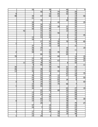 35        30        46         9
               56    4   74   16   20
 9                  12   65   52   18
48        34   57   66   15        14   50
          21                   3   34
               70             28   46
          34         3   42        59   29
          39   34   12             25
          70   30   10   28   27   20
          50   53   49        10   31
     42        73   34        13   29
               31   21   56        10
               23   30         2   43   45
          13   33   20         2   14
          16         3    2        29
               27   55   26   70   19   66
 1              6   16   45         7
          37    2   12   18        31
          26   34             10        19
          36   21   16        14   11
 2        58        46   45   65
               66   74        65    4
78                  24   80        14   10
          77   25    8             30   36
          53    8   41   63        52   37
     11   16   78   79         6   50
           9   45   17                  11
30        12        39   50   21   25
26        31   38   12        24   11
13        39   42   26   55   43   37
           7   33    9        67   19   75
          39   52   18   12   27   59
          43   54   71   23         5   50
          59   49   26   65   34    8
 3         8   14   52   37             59
          22   28   30   74   66    7
 1        44   55   34
          30        39        63   27   10
               42   54   68   20   24
          13   57    7        17   60
          13   24   31        11   28
          26    1   59        10   55
          53   60   21        34   40   30
 4        77   17   71        78
               29             35   79   27
          57        15        28   24
          20    7   21        29   27
                    37        13   34
 3        17    5   19   30   76   79
          51    5        37   19   46
 1        27   20    7   42         8
 